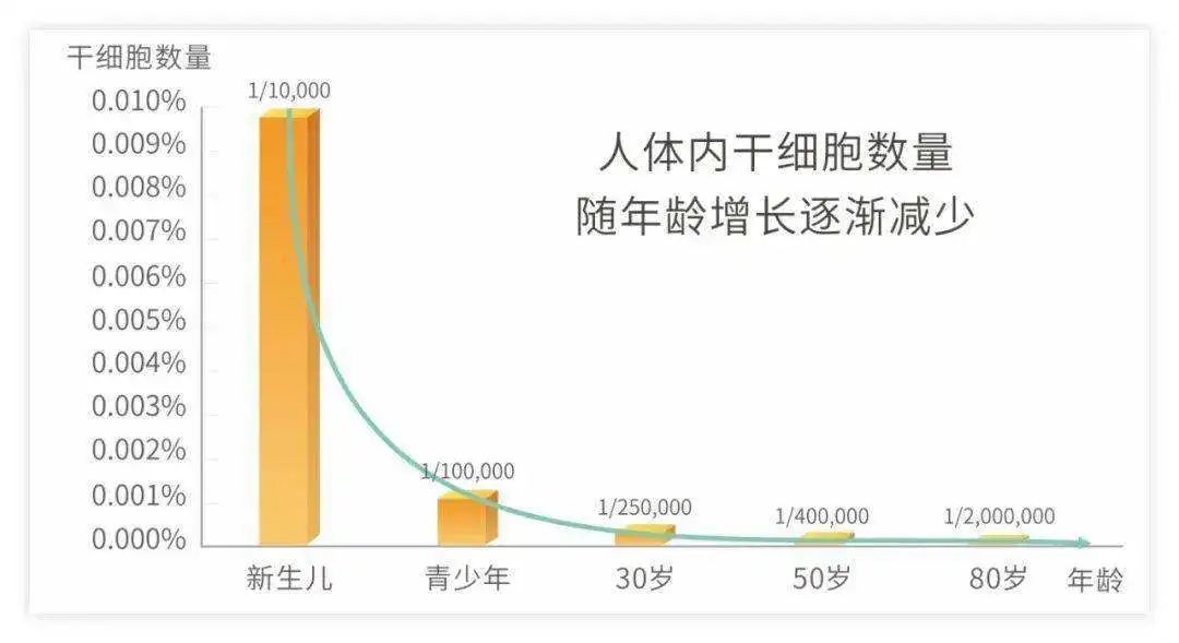 干細胞數(shù)量逐漸減少.jpg